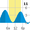 Cape May Beach tide chart for Wednesday, December 11, 2024