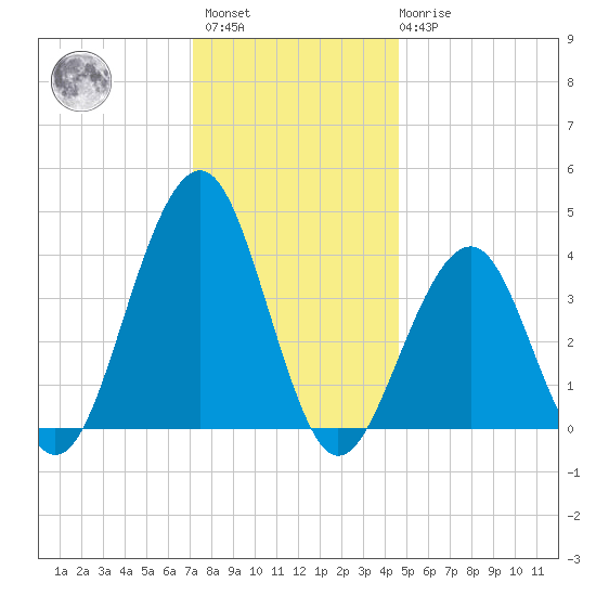 Cape May Beach tide chart for Sunday, December 15, 2024