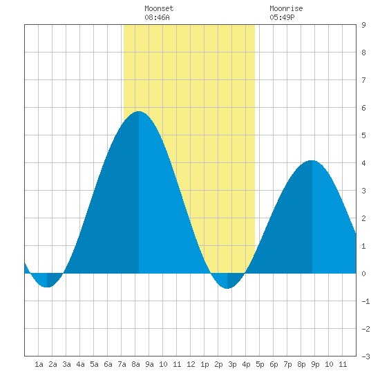 Cape May Beach tide chart for Monday, December 16, 2024