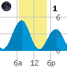 Cape May Beach tide chart for Sunday, December 1, 2024