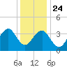 Cape May Beach tide chart for Tuesday, December 24, 2024