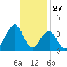 Cape May Beach tide chart for Friday, December 27, 2024