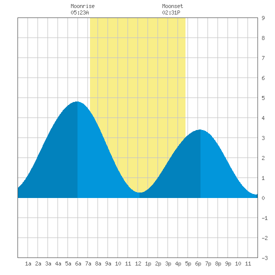 Cape May Beach tide chart for Saturday, December 28, 2024
