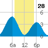 Cape May Beach tide chart for Saturday, December 28, 2024