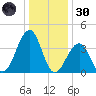 Cape May Beach tide chart for Monday, December 30, 2024