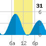 Cape May Beach tide chart for Tuesday, December 31, 2024