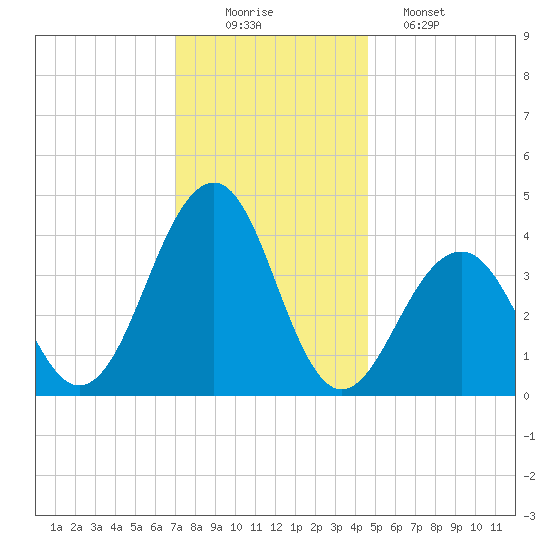 Cape May Beach tide chart for Tuesday, December 3, 2024