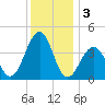 Cape May Beach tide chart for Tuesday, December 3, 2024