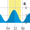 Cape May Beach tide chart for Friday, December 6, 2024
