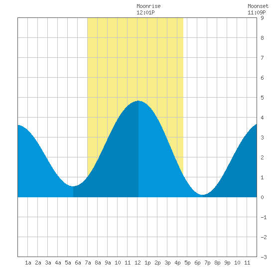 Cape May Beach tide chart for Saturday, December 7, 2024