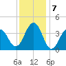Cape May Beach tide chart for Saturday, December 7, 2024