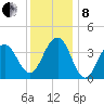 Cape May Beach tide chart for Sunday, December 8, 2024