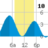 Cape May Beach tide chart for Friday, January 10, 2025