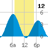Cape May Beach tide chart for Sunday, January 12, 2025