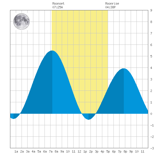 Cape May Beach tide chart for Monday, January 13, 2025