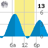 Cape May Beach tide chart for Monday, January 13, 2025
