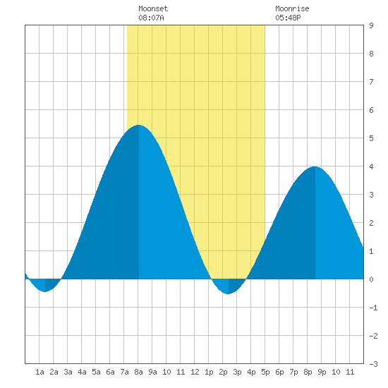 Cape May Beach tide chart for Tuesday, January 14, 2025
