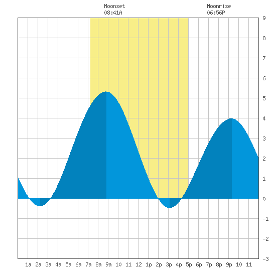 Cape May Beach tide chart for Wednesday, January 15, 2025