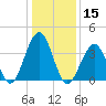 Cape May Beach tide chart for Wednesday, January 15, 2025