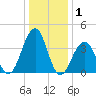 Cape May Beach tide chart for Wednesday, January 1, 2025