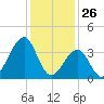 Cape May Beach tide chart for Sunday, January 26, 2025