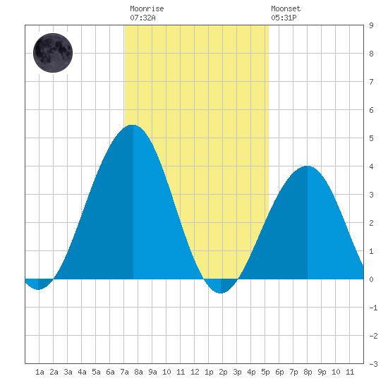 Cape May Beach tide chart for Wednesday, January 29, 2025