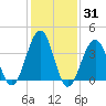 Cape May Beach tide chart for Friday, January 31, 2025