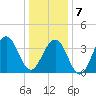 Cape May Beach tide chart for Tuesday, January 7, 2025