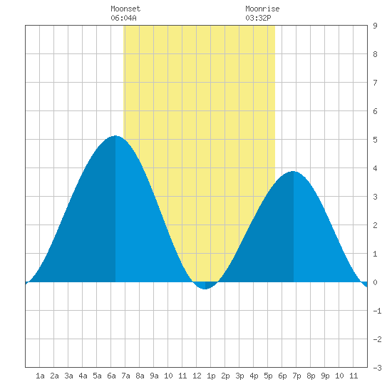 Cape May Beach tide chart for Monday, February 10, 2025