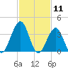 Cape May Beach tide chart for Tuesday, February 11, 2025