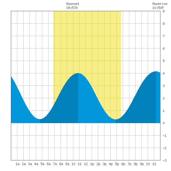 Cape May Beach tide chart for Monday, February 17, 2025