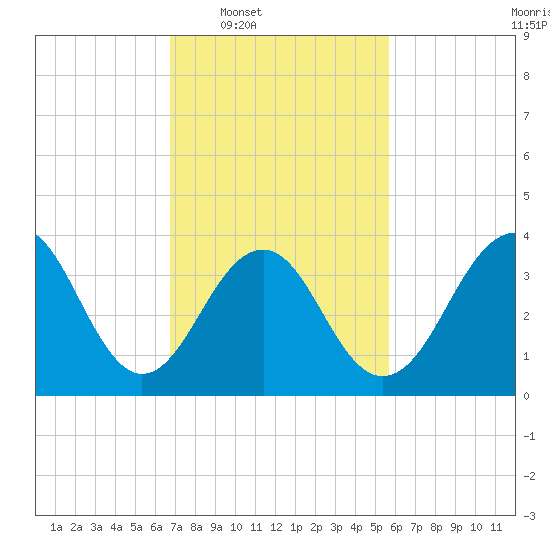 Cape May Beach tide chart for Tuesday, February 18, 2025