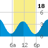 Cape May Beach tide chart for Tuesday, February 18, 2025