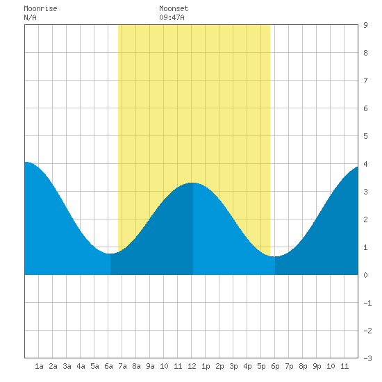 Cape May Beach tide chart for Wednesday, February 19, 2025
