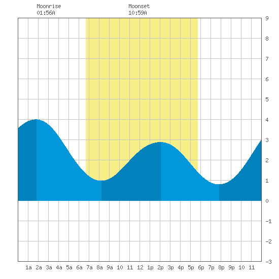 Cape May Beach tide chart for Friday, February 21, 2025