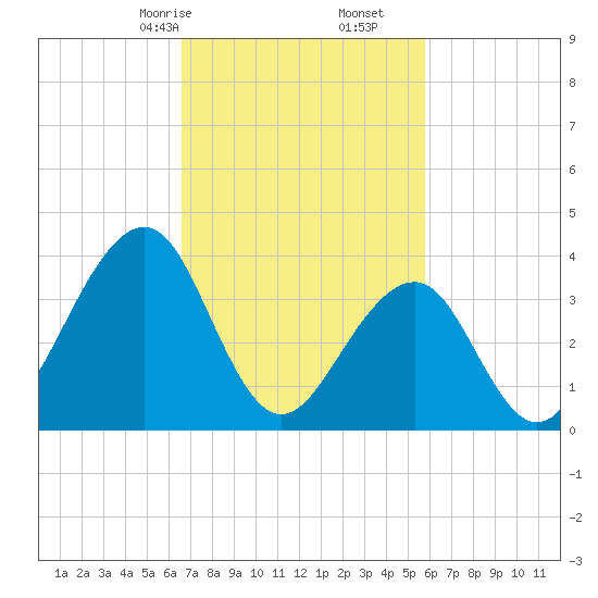 Cape May Beach tide chart for Monday, February 24, 2025
