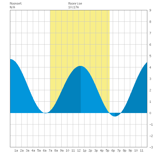 Cape May Beach tide chart for Tuesday, February 4, 2025