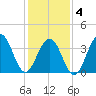 Cape May Beach tide chart for Tuesday, February 4, 2025