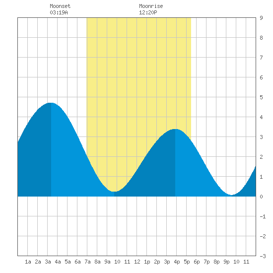 Cape May Beach tide chart for Friday, February 7, 2025
