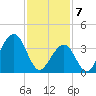 Cape May Beach tide chart for Friday, February 7, 2025