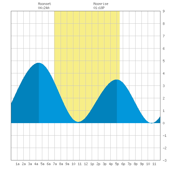Cape May Beach tide chart for Saturday, February 8, 2025