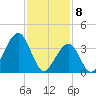 Cape May Beach tide chart for Saturday, February 8, 2025