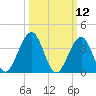 Cape May Beach tide chart for Wednesday, March 12, 2025