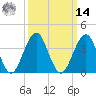 Cape May Beach tide chart for Friday, March 14, 2025