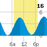 Cape May Beach tide chart for Sunday, March 16, 2025