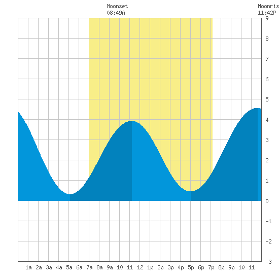 Cape May Beach tide chart for Tuesday, March 18, 2025