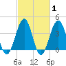 Cape May Beach tide chart for Saturday, March 1, 2025