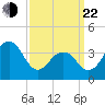 Cape May Beach tide chart for Saturday, March 22, 2025
