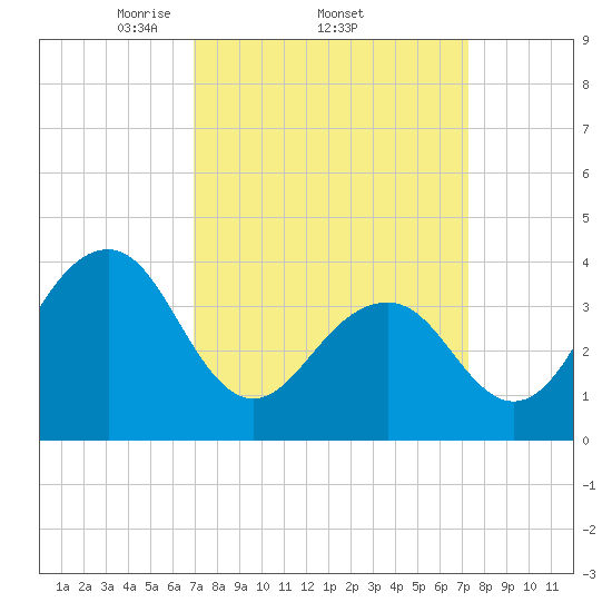 Cape May Beach tide chart for Sunday, March 23, 2025