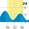 Cape May Beach tide chart for Monday, March 24, 2025